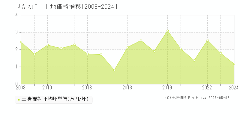 せたな町(北海道)の土地価格推移グラフ(坪単価)[2008-2024年]