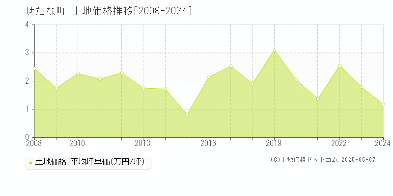 久遠郡せたな町の土地価格推移グラフ 