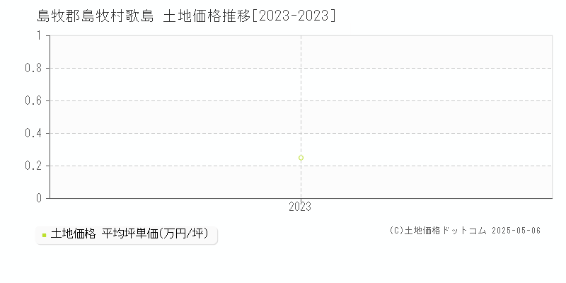 島牧郡島牧村歌島の土地取引事例推移グラフ 