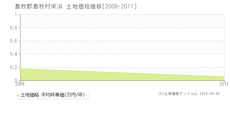 栄浜(島牧郡島牧村)の土地価格推移グラフ(坪単価)[2008-2011年]