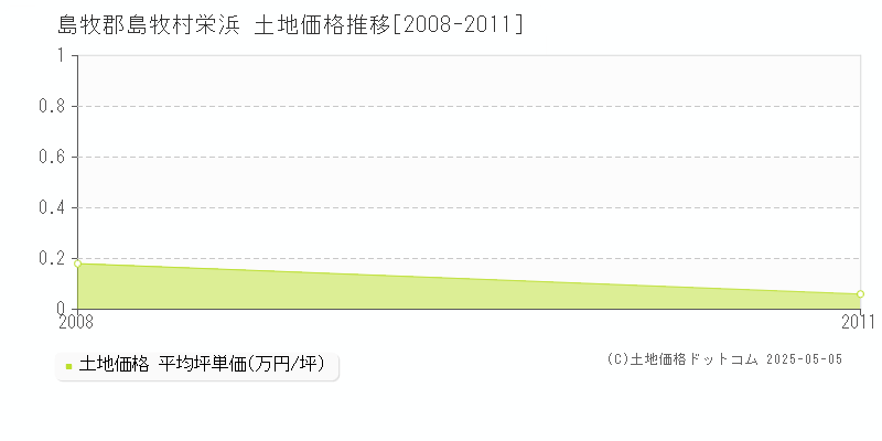 島牧郡島牧村栄浜の土地価格推移グラフ 