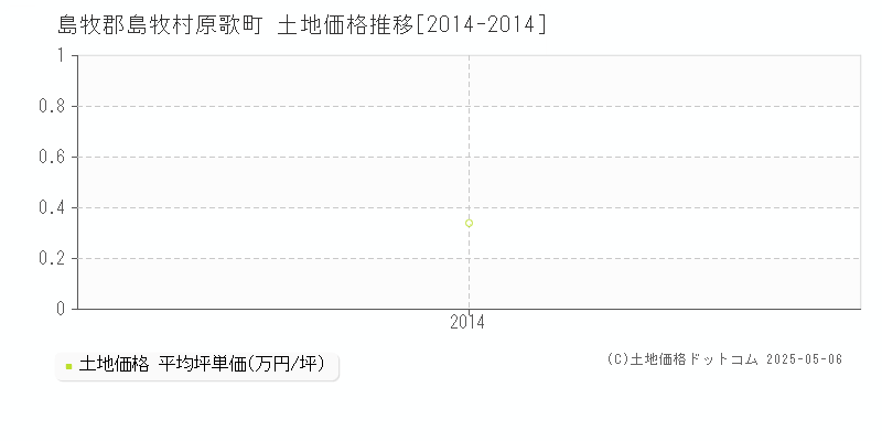 島牧郡島牧村原歌町の土地価格推移グラフ 