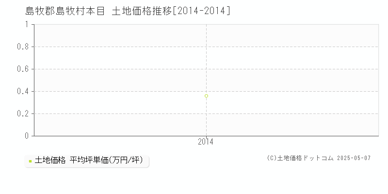 島牧郡島牧村本目の土地価格推移グラフ 