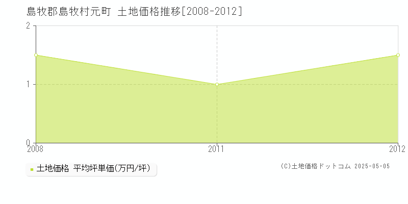 元町(島牧郡島牧村)の土地価格推移グラフ(坪単価)[2008-2012年]