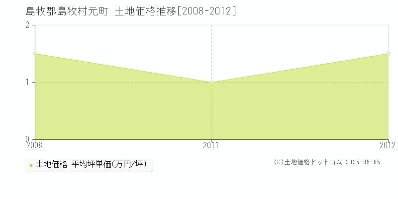 島牧郡島牧村元町の土地価格推移グラフ 