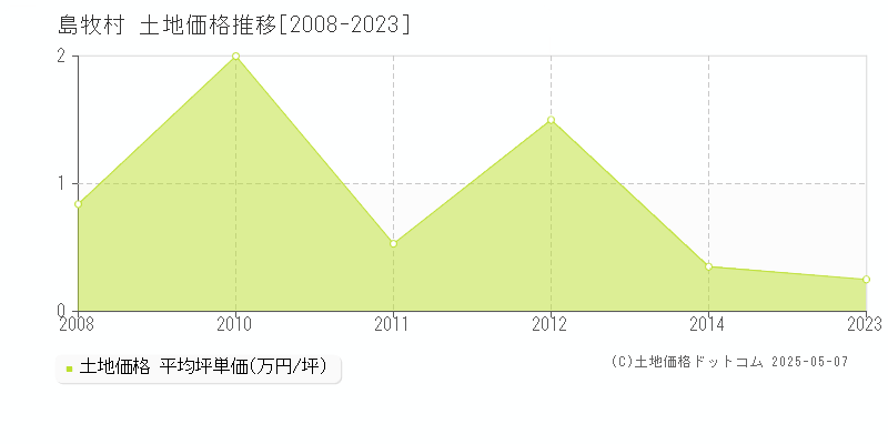 島牧村(北海道)の土地価格推移グラフ(坪単価)[2008-2023年]