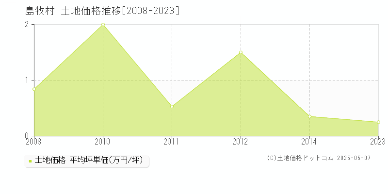 島牧郡島牧村全域の土地取引事例推移グラフ 