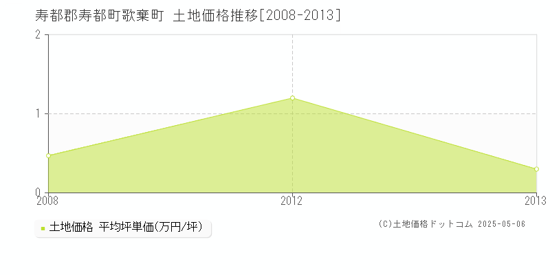 歌棄町(寿都郡寿都町)の土地価格推移グラフ(坪単価)[2008-2013年]