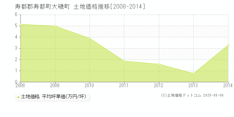 大磯町(寿都郡寿都町)の土地価格推移グラフ(坪単価)[2008-2014年]