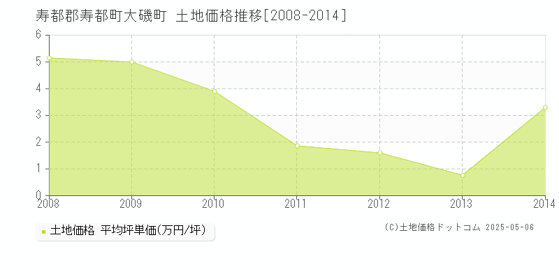 寿都郡寿都町大磯町の土地価格推移グラフ 