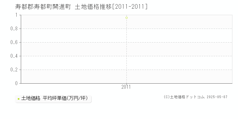 開進町(寿都郡寿都町)の土地価格推移グラフ(坪単価)[2011-2011年]