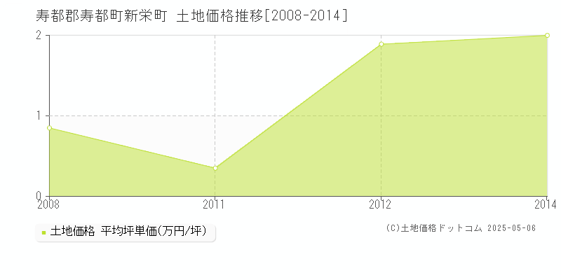 新栄町(寿都郡寿都町)の土地価格推移グラフ(坪単価)[2008-2014年]