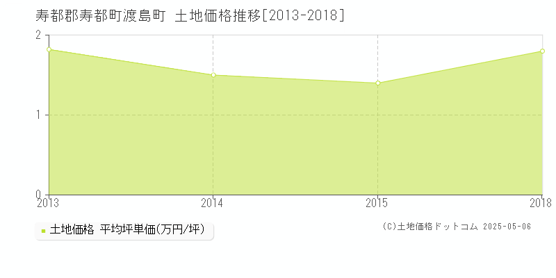 渡島町(寿都郡寿都町)の土地価格推移グラフ(坪単価)[2013-2018年]