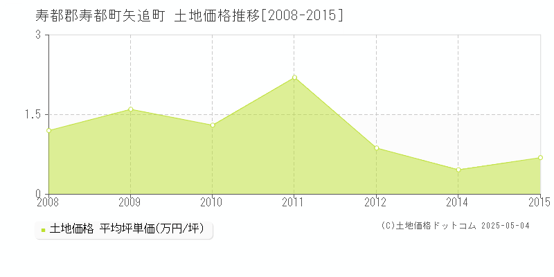 矢追町(寿都郡寿都町)の土地価格推移グラフ(坪単価)[2008-2015年]