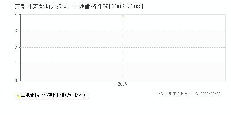 寿都郡寿都町六条町の土地価格推移グラフ 