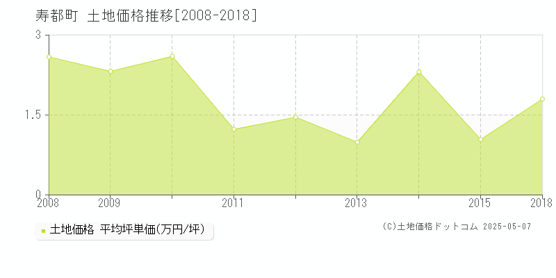寿都町(北海道)の土地価格推移グラフ(坪単価)[2008-2018年]