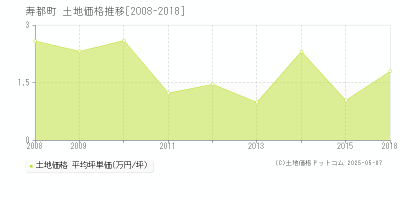 寿都郡寿都町の土地価格推移グラフ 