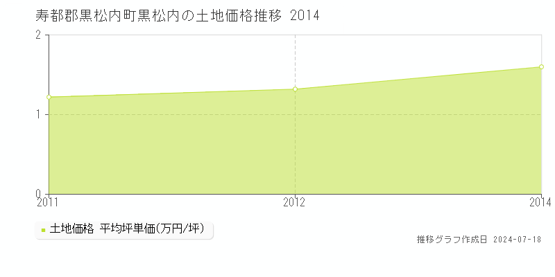 寿都郡黒松内町黒松内の土地取引価格推移グラフ 