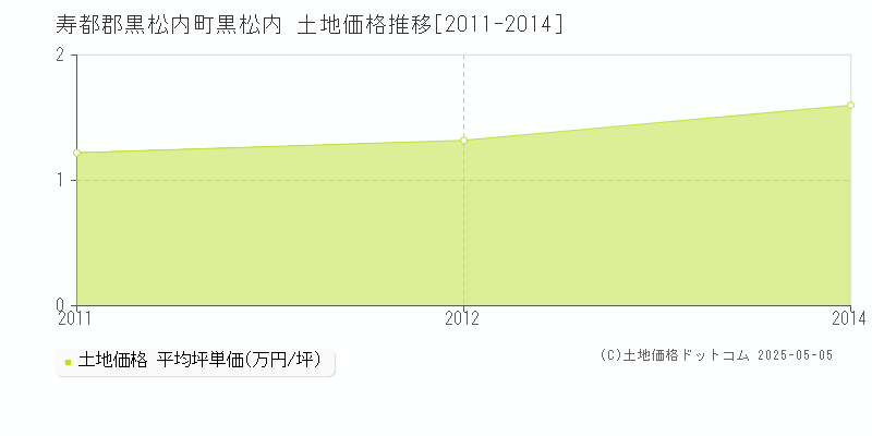 寿都郡黒松内町黒松内の土地取引価格推移グラフ 