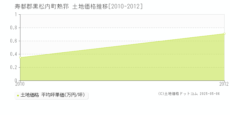 熱郛(寿都郡黒松内町)の土地価格推移グラフ(坪単価)[2010-2012年]