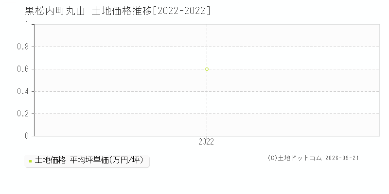 黒松内町字丸山の土地価格推移グラフ(坪単価)[2022-2022年]