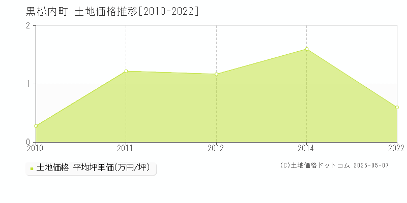 黒松内町(北海道)の土地価格推移グラフ(坪単価)[2010-2022年]