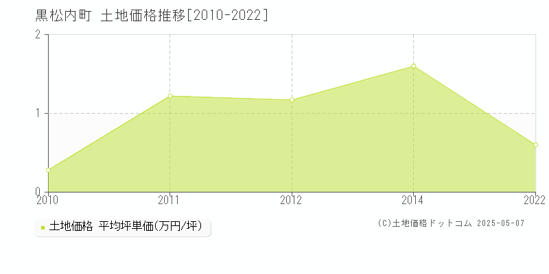 寿都郡黒松内町全域の土地価格推移グラフ 