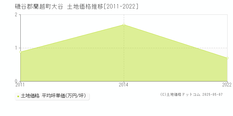 大谷(磯谷郡蘭越町)の土地価格推移グラフ(坪単価)[2011-2022年]