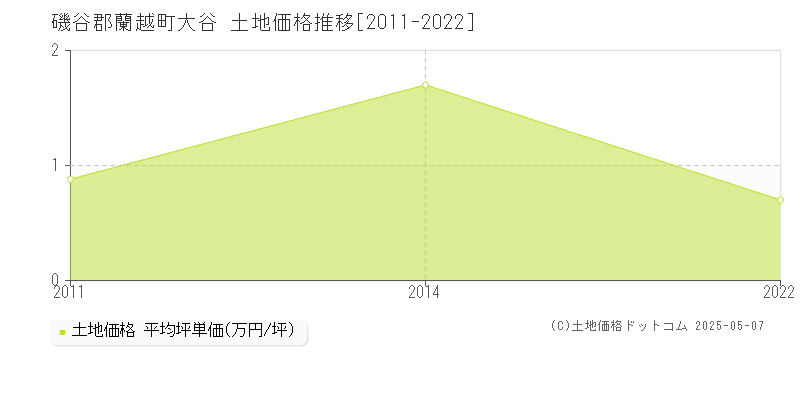 磯谷郡蘭越町大谷の土地価格推移グラフ 