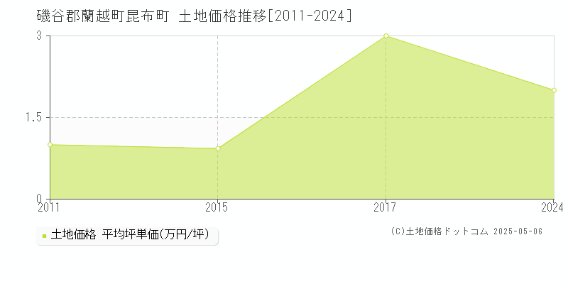 昆布町(磯谷郡蘭越町)の土地価格推移グラフ(坪単価)[2011-2024年]