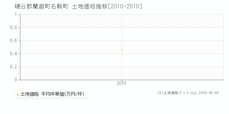 磯谷郡蘭越町名駒町の土地価格推移グラフ 