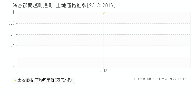 磯谷郡蘭越町港町の土地価格推移グラフ 