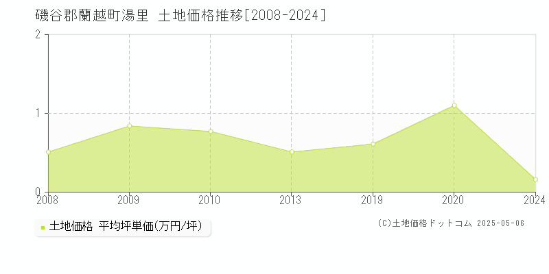 湯里(磯谷郡蘭越町)の土地価格推移グラフ(坪単価)[2008-2024年]