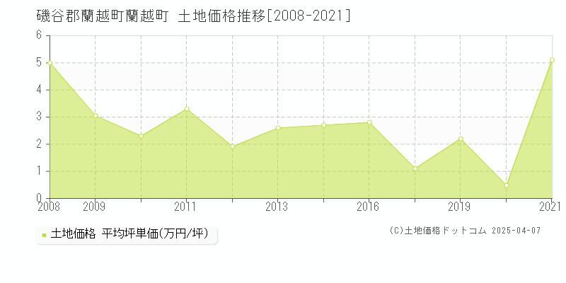 磯谷郡蘭越町蘭越町の土地価格推移グラフ 