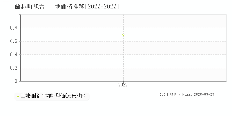 蘭越町字旭台の土地価格推移グラフ(坪単価)[2022-2022年]
