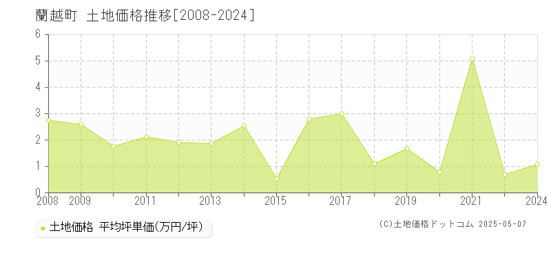 蘭越町(北海道)の土地価格推移グラフ(坪単価)[2008-2024年]
