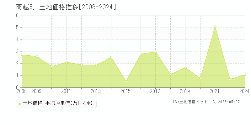 磯谷郡蘭越町全域の土地価格推移グラフ 