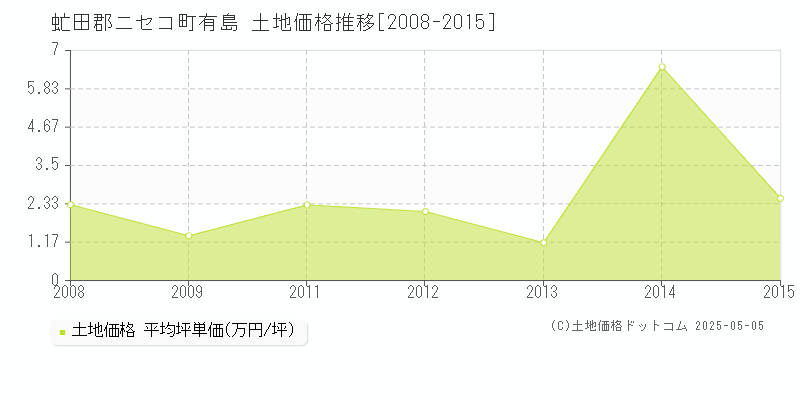有島(虻田郡ニセコ町)の土地価格推移グラフ(坪単価)[2008-2015年]