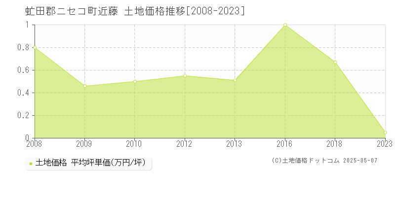 近藤(虻田郡ニセコ町)の土地価格推移グラフ(坪単価)[2008-2023年]