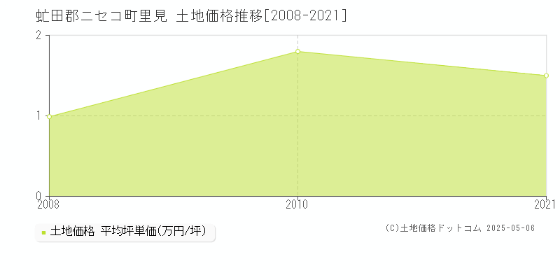 里見(虻田郡ニセコ町)の土地価格推移グラフ(坪単価)[2008-2021年]