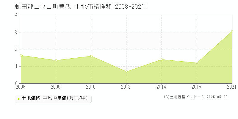 曽我(虻田郡ニセコ町)の土地価格推移グラフ(坪単価)[2008-2021年]