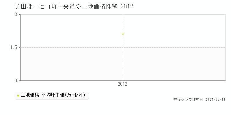 虻田郡ニセコ町中央通の土地価格推移グラフ 