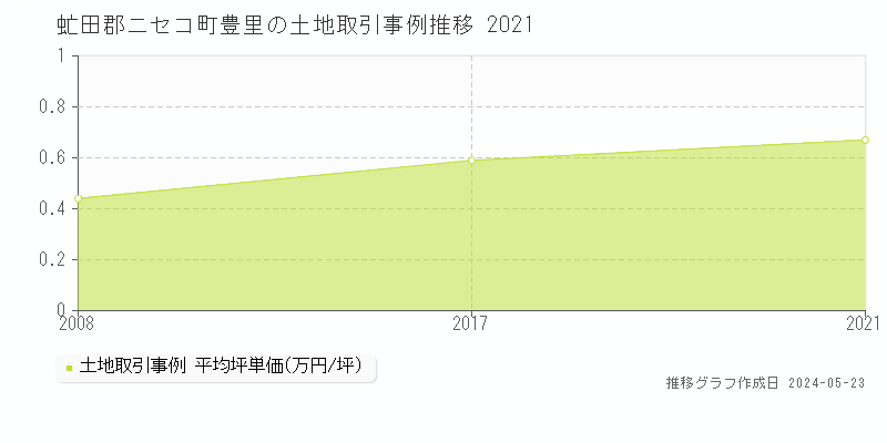 虻田郡ニセコ町豊里の土地価格推移グラフ 
