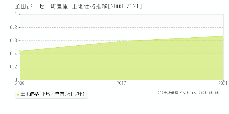 豊里(虻田郡ニセコ町)の土地価格推移グラフ(坪単価)[2008-2021年]