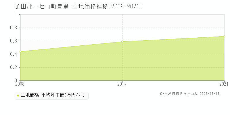 虻田郡ニセコ町豊里の土地価格推移グラフ 