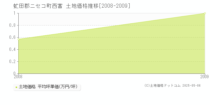 西富(虻田郡ニセコ町)の土地価格推移グラフ(坪単価)[2008-2009年]
