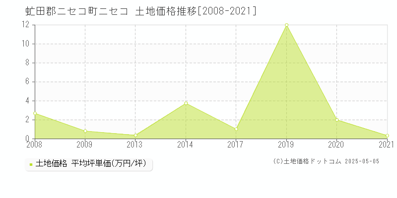 ニセコ(虻田郡ニセコ町)の土地価格推移グラフ(坪単価)[2008-2021年]