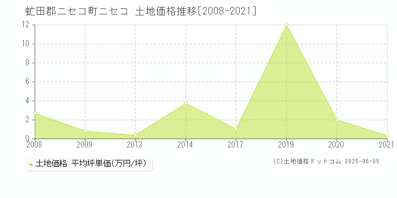 虻田郡ニセコ町ニセコの土地価格推移グラフ 