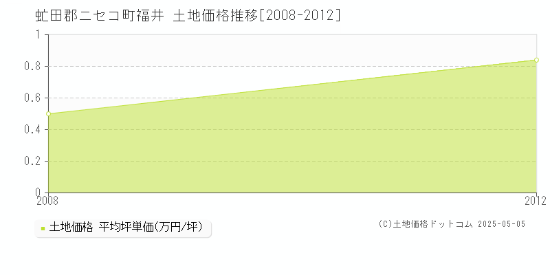 福井(虻田郡ニセコ町)の土地価格推移グラフ(坪単価)[2008-2012年]