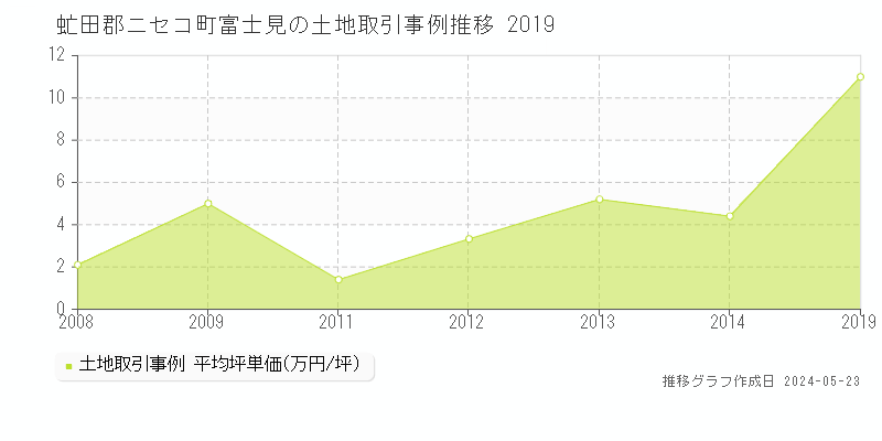 虻田郡ニセコ町富士見の土地価格推移グラフ 